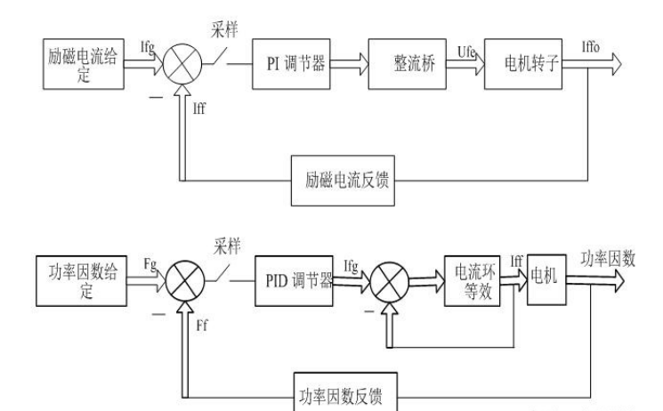 撫寧WKLF-41型微機(jī)無刷勵(lì)磁系統(tǒng)的雙閉環(huán)調(diào)節(jié)性能